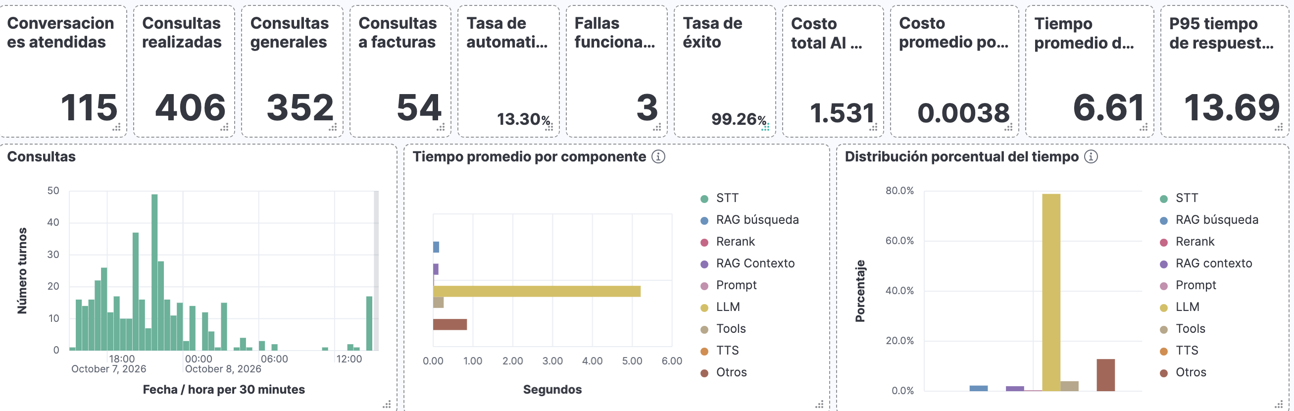 Panel de monitoreo de Aivox con métricas de conversaciones, consultas, tasa de éxito, costos y tiempos por componente